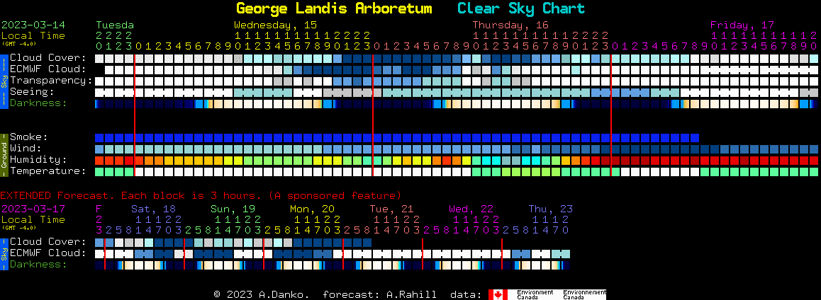 A chart with different colors and numbers.